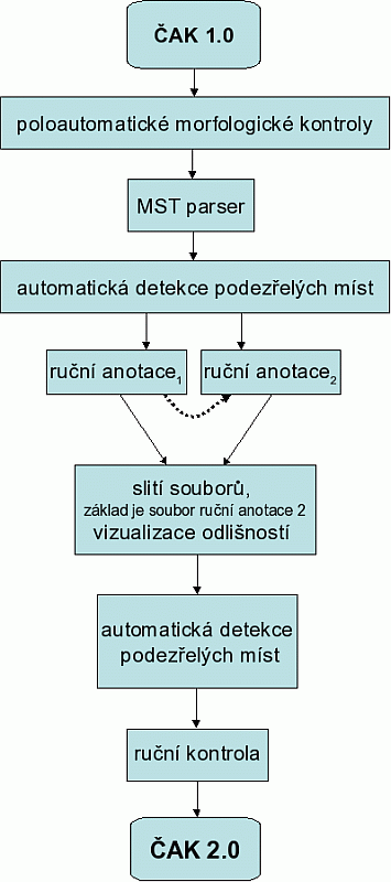 Práce s daty při přípravě ČAK 2.0