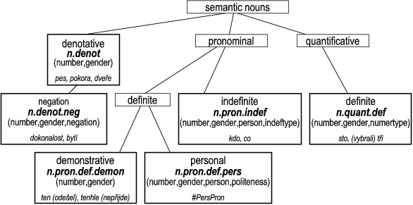Inner structure of semantic nouns
