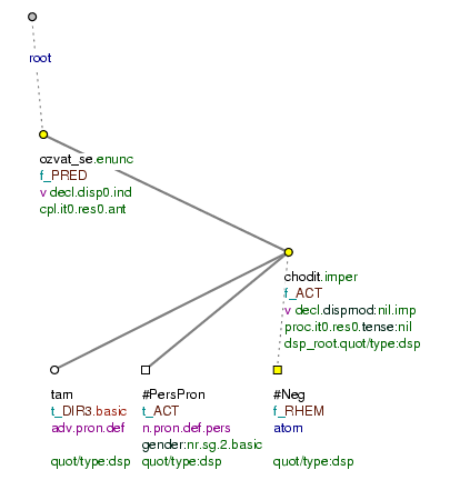 Example tectogrammatical tree