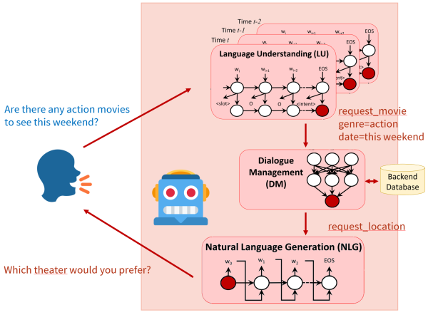 Dialogue systems schema