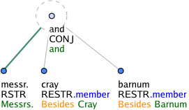 Besides Messrs. Cray and Barnum. The word Messrs. modifies the entire coordination. Please note that the preposition besides, being a function word, is not represented by its own t-node, but it is replicated inside each member of the coordination, interpreting the text as Besides Cray and besides Barnum