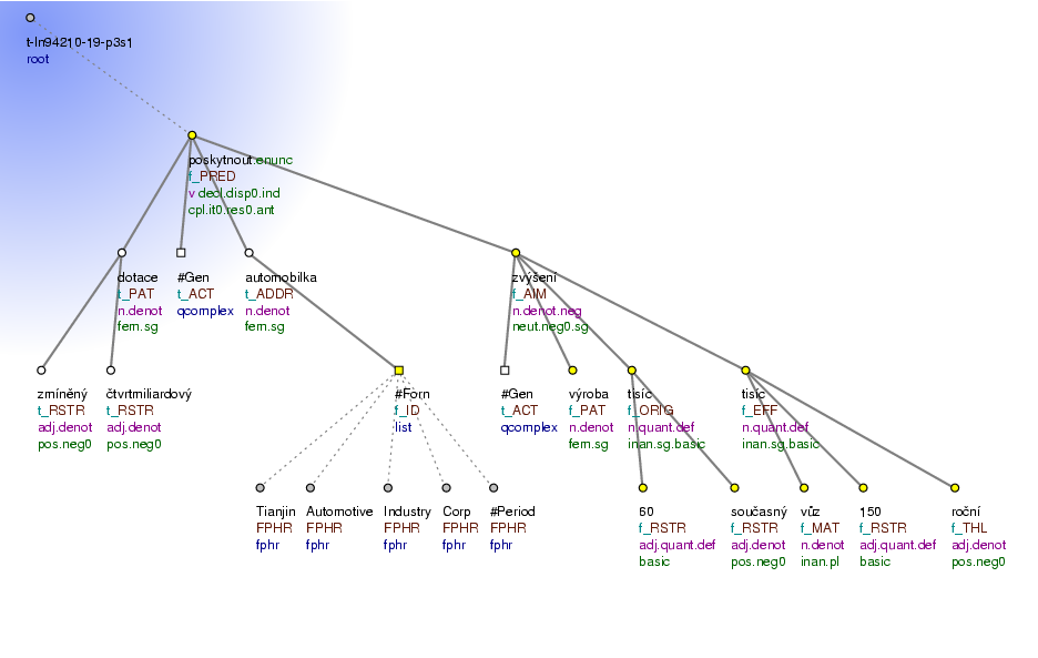 Tectogrammatical Tree