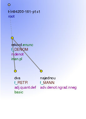 Tectogrammatical Tree