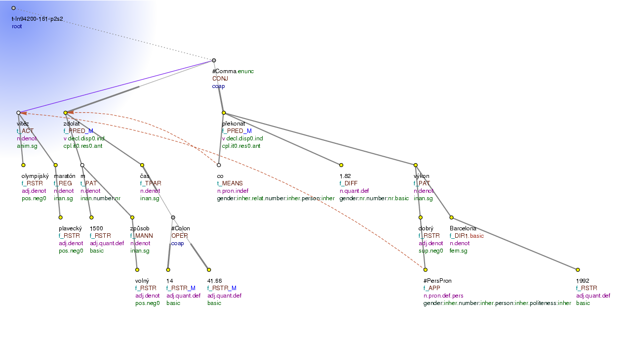 Tectogrammatical Tree