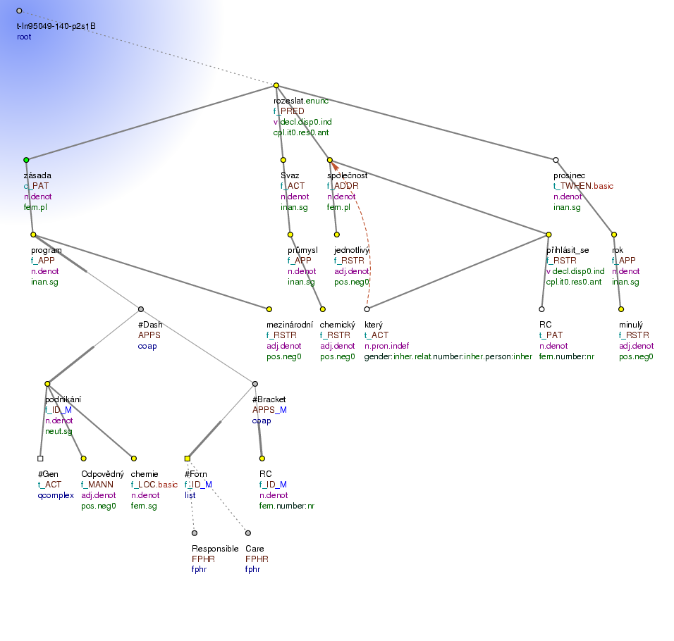 Tectogrammatical Tree