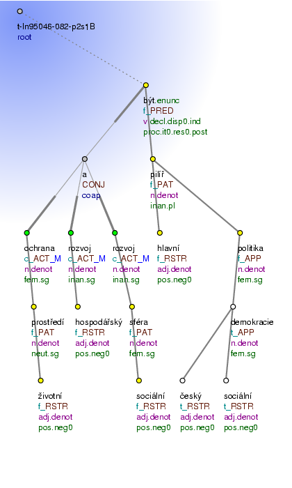 Tectogrammatical Tree