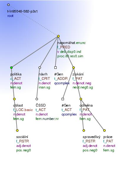 Tectogrammatical Tree