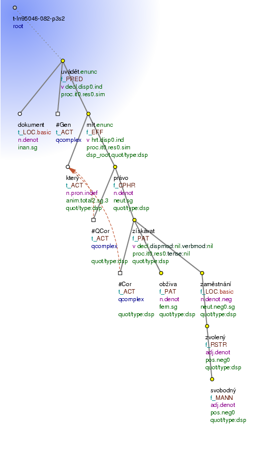 Tectogrammatical Tree