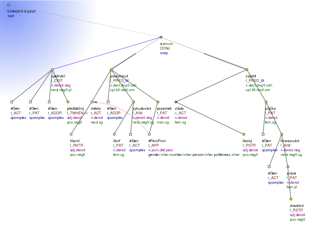 Tectogrammatical Tree