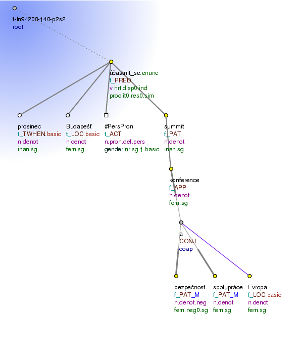 Tectogrammatical Tree