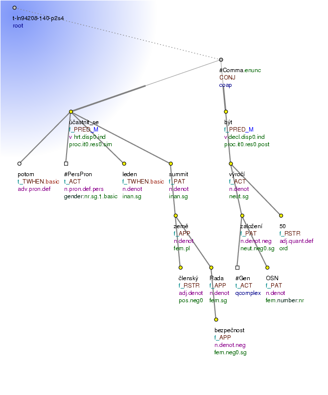 Tectogrammatical Tree