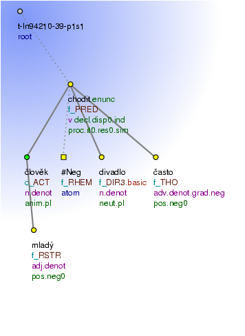 Tectogrammatical Tree