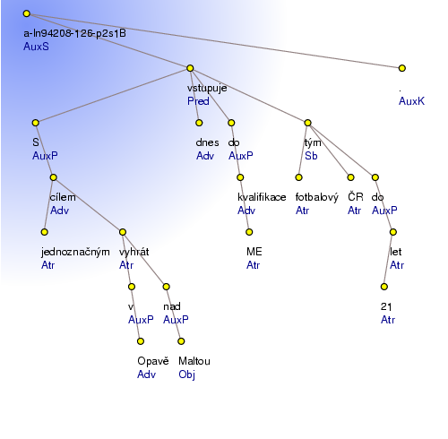 Analytical Tree