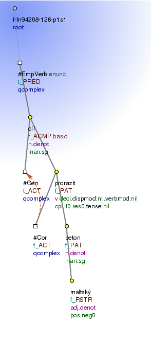 Tectogrammatical Tree