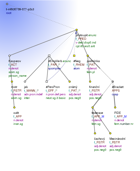 Tectogrammatical Tree