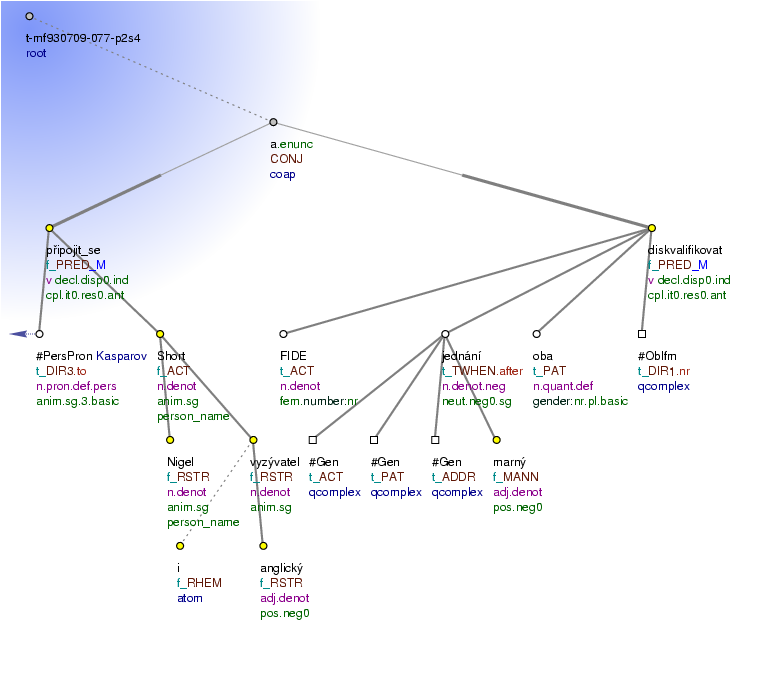 Tectogrammatical Tree