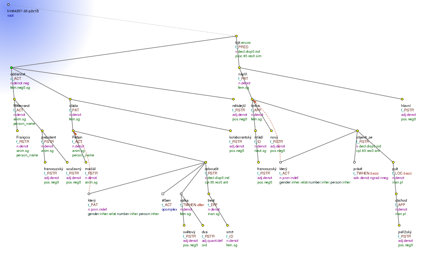 Tectogrammatical Tree