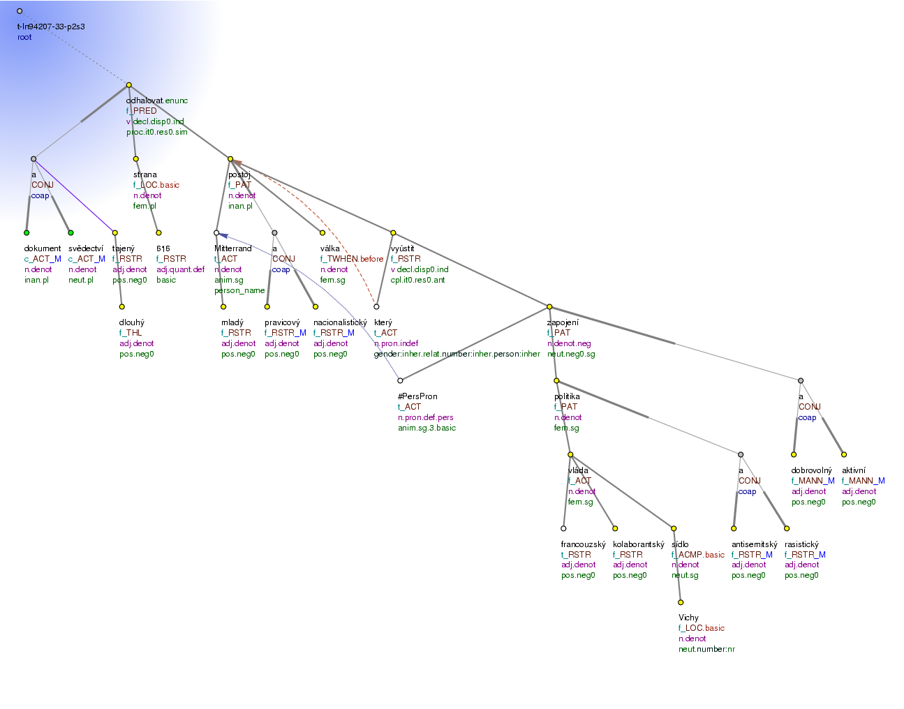 Tectogrammatical Tree