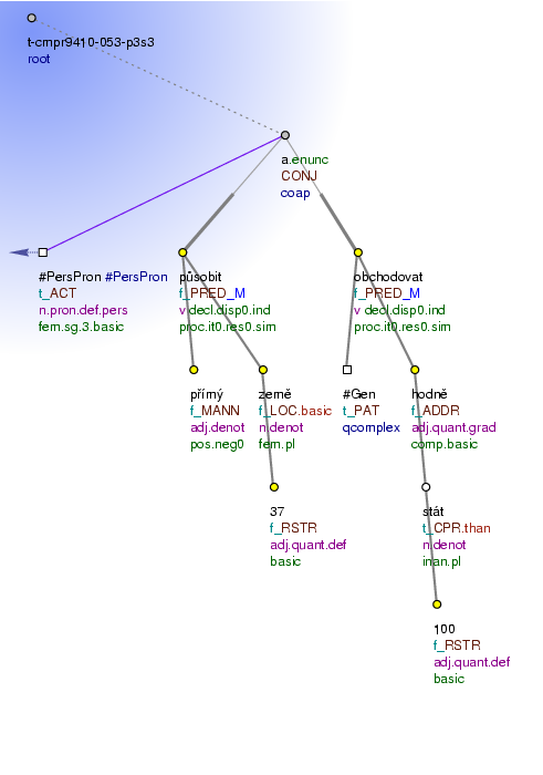 Tectogrammatical Tree