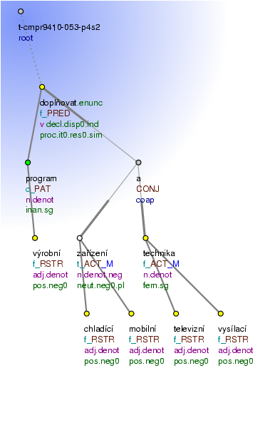 Tectogrammatical Tree