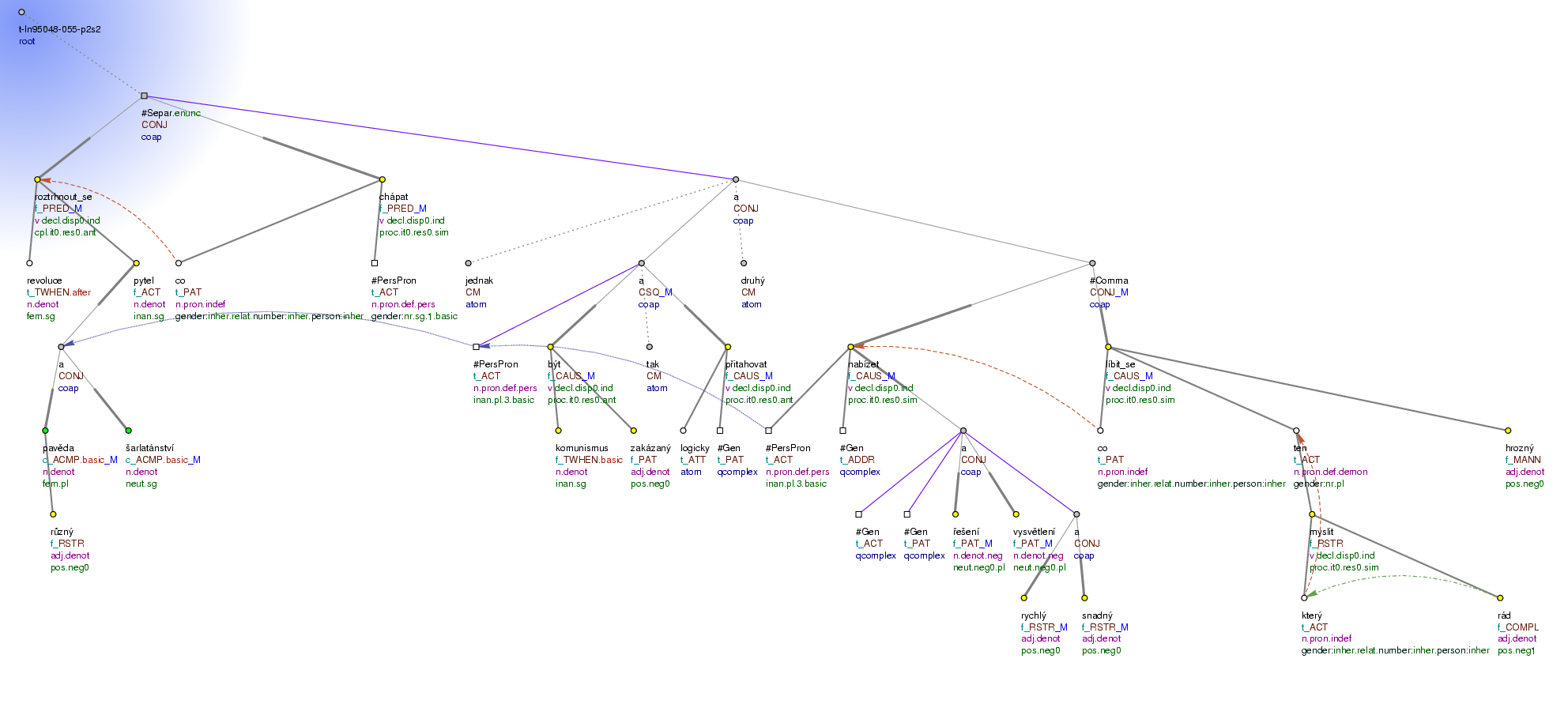 Tectogrammatical Tree