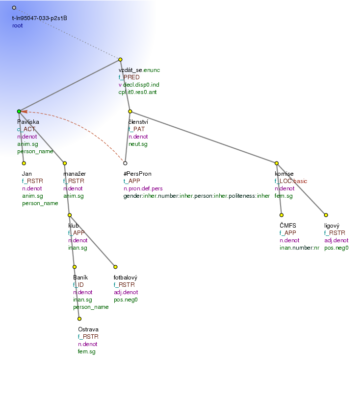 Tectogrammatical Tree