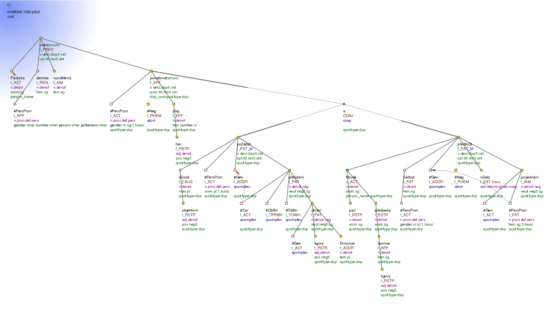 Tectogrammatical Tree