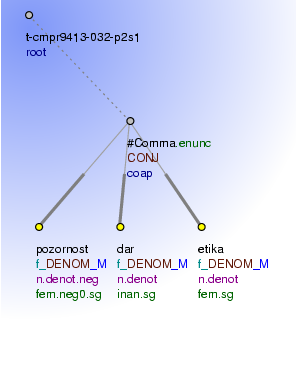 Tectogrammatical Tree