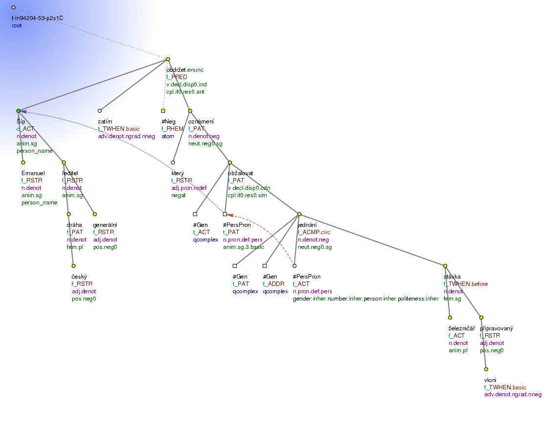 Tectogrammatical Tree