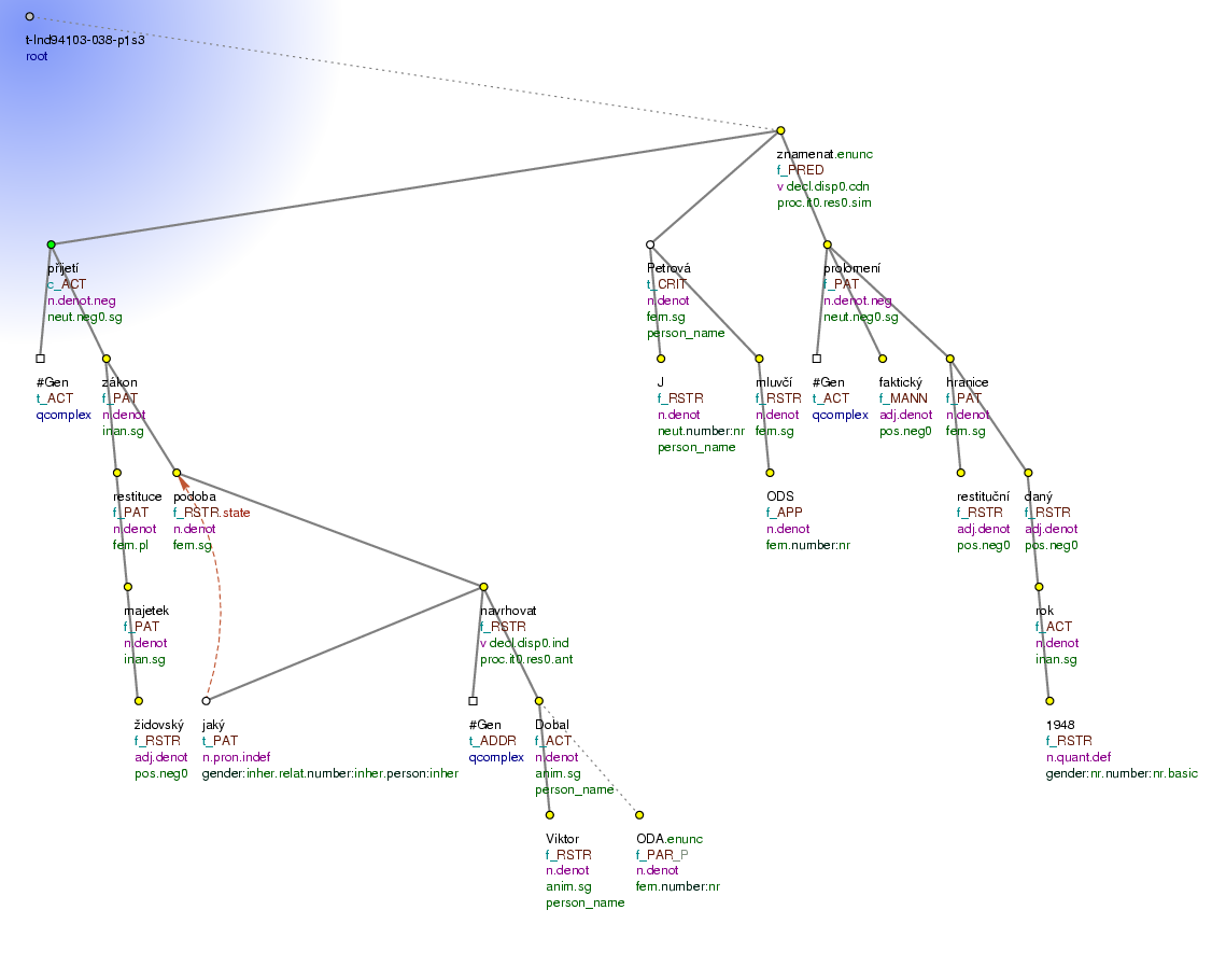 Tectogrammatical Tree