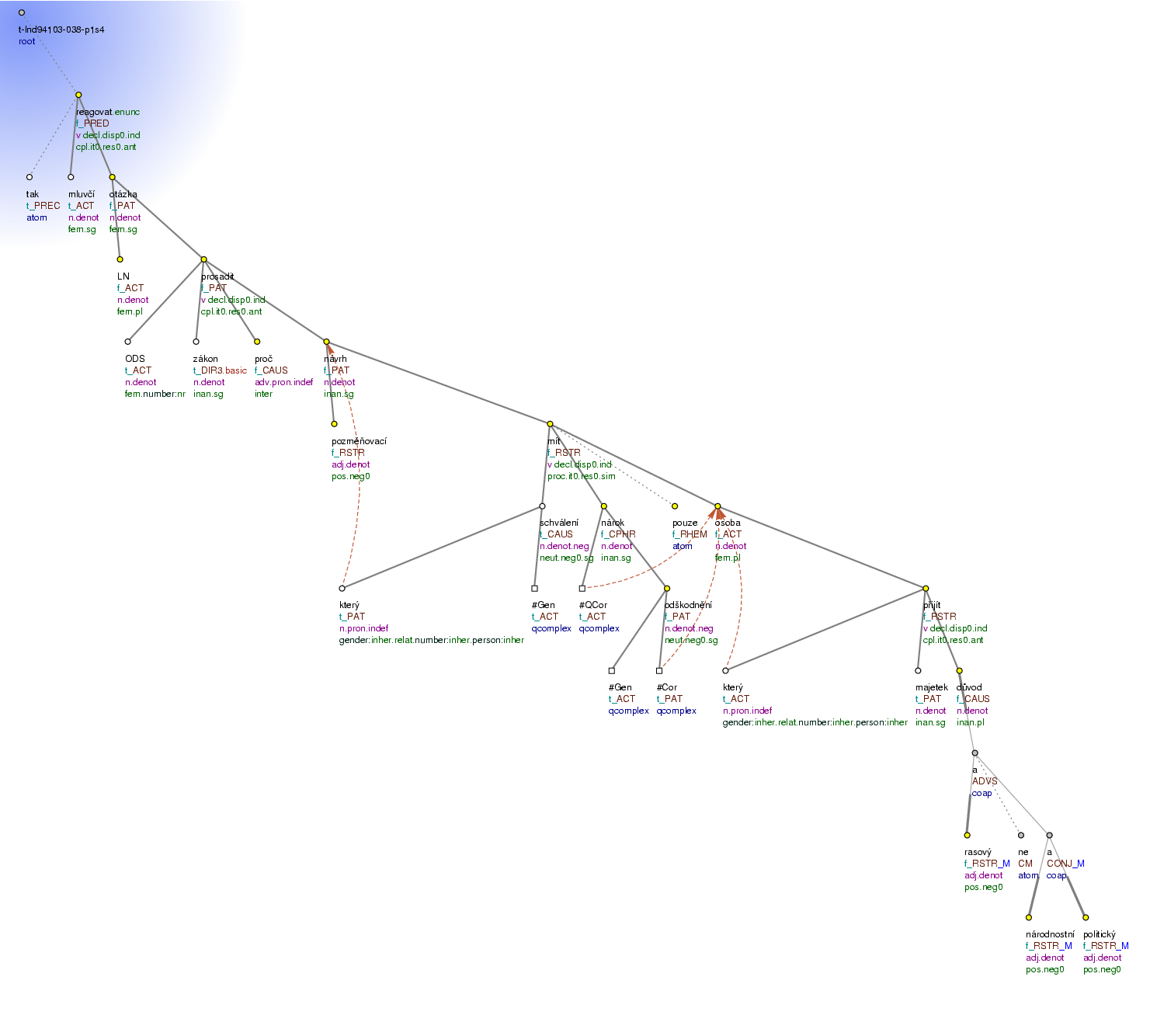 Tectogrammatical Tree