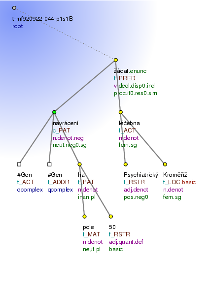 Tectogrammatical Tree