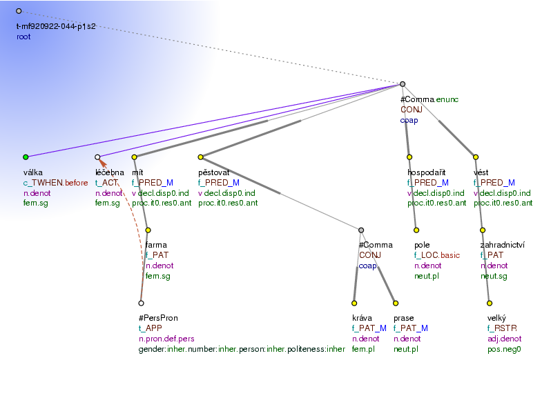 Tectogrammatical Tree