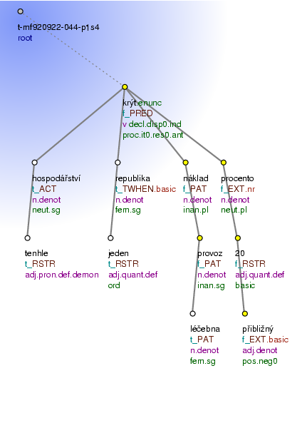 Tectogrammatical Tree