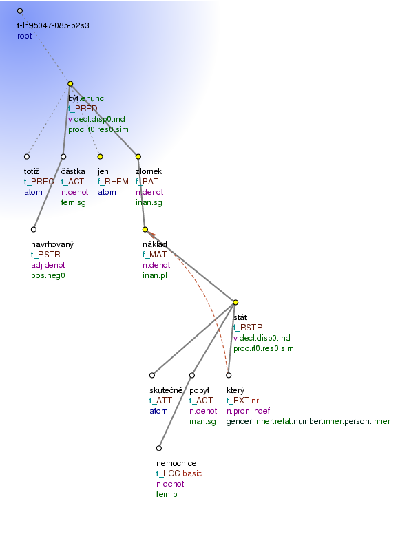 Tectogrammatical Tree