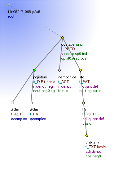 Tectogrammatical Tree