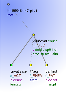 Tectogrammatical Tree