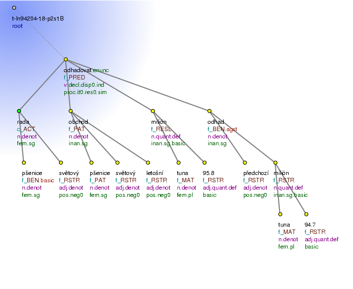 Tectogrammatical Tree