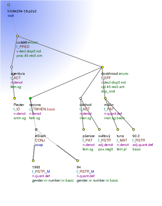 Tectogrammatical Tree