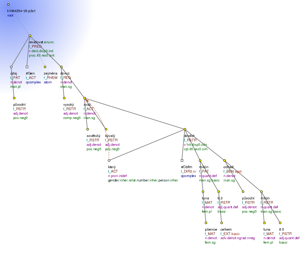 Tectogrammatical Tree