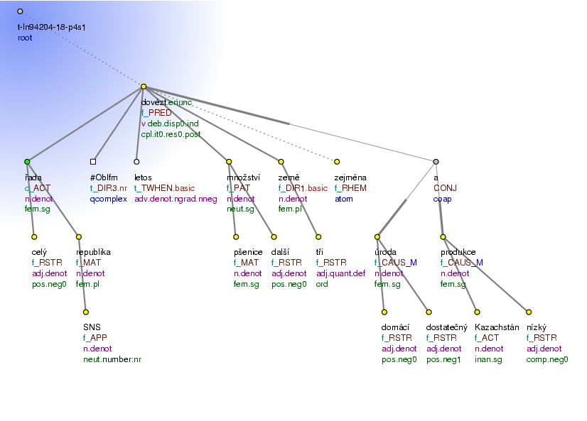 Tectogrammatical Tree