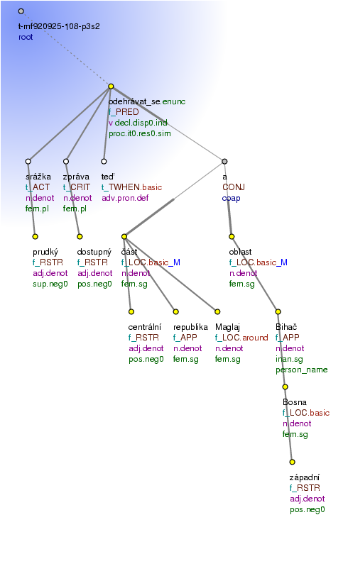 Tectogrammatical Tree