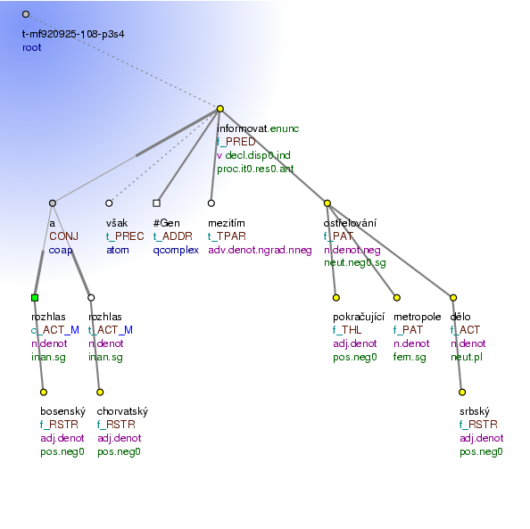 Tectogrammatical Tree