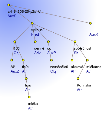 Analytical Tree