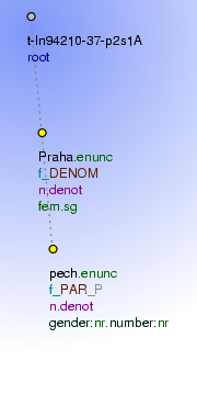 Tectogrammatical Tree