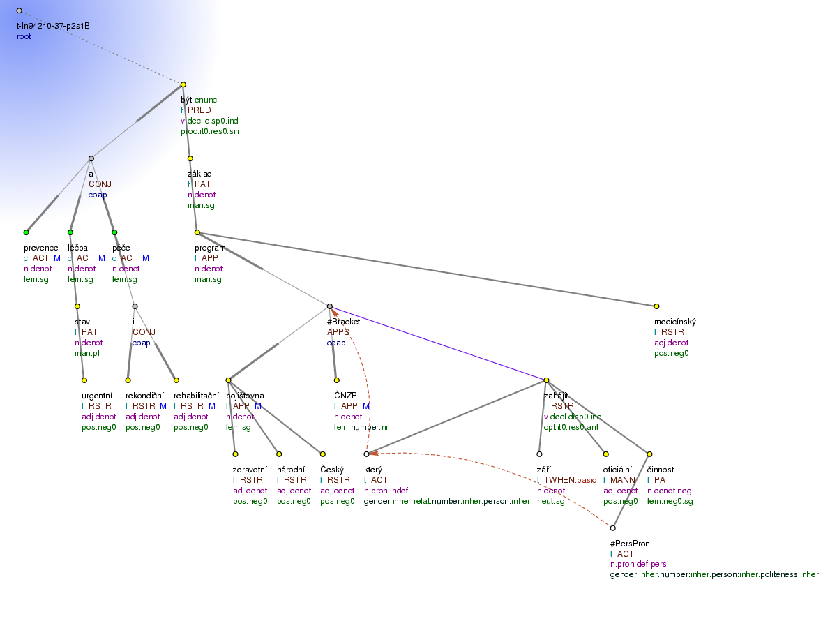 Tectogrammatical Tree