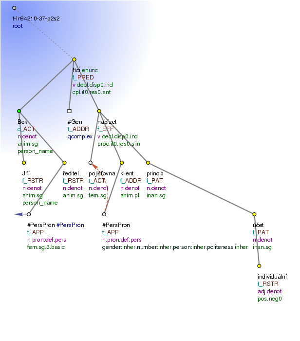 Tectogrammatical Tree