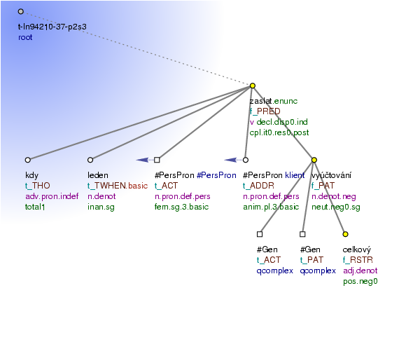 Tectogrammatical Tree