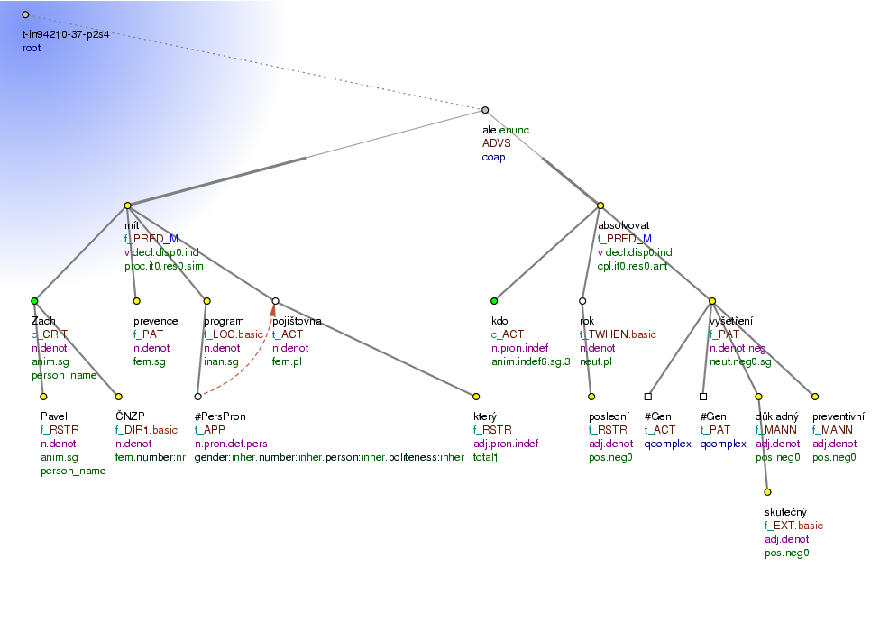 Tectogrammatical Tree