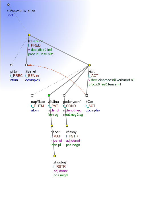 Tectogrammatical Tree